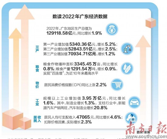 2022年广东GDP超12.9万亿元