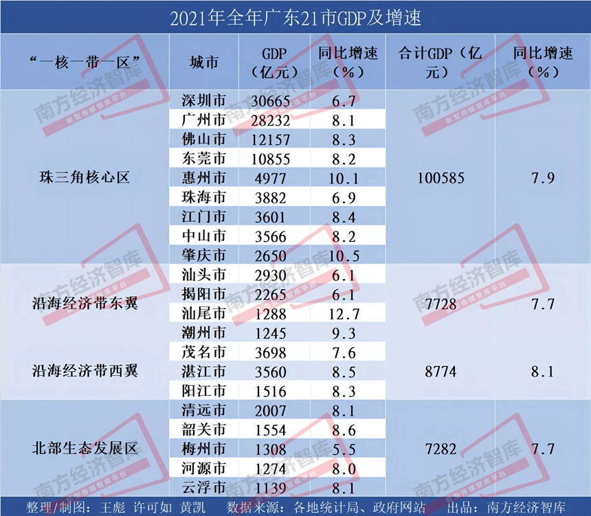 广东21市2021年经济数据全部发布