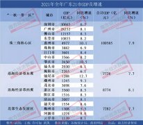 广东21市2021年经济数据全部发布